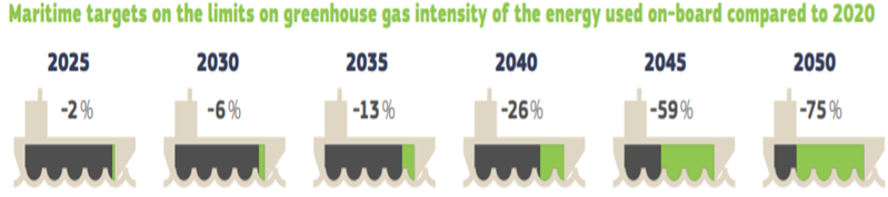 En bild som visar den procentuella minskningen av växthusgasutsläpp från sjöfarten mellan 2025 och 2050.