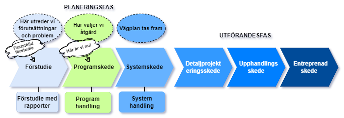 Projektets skeden under planerings- och utförandefasen.