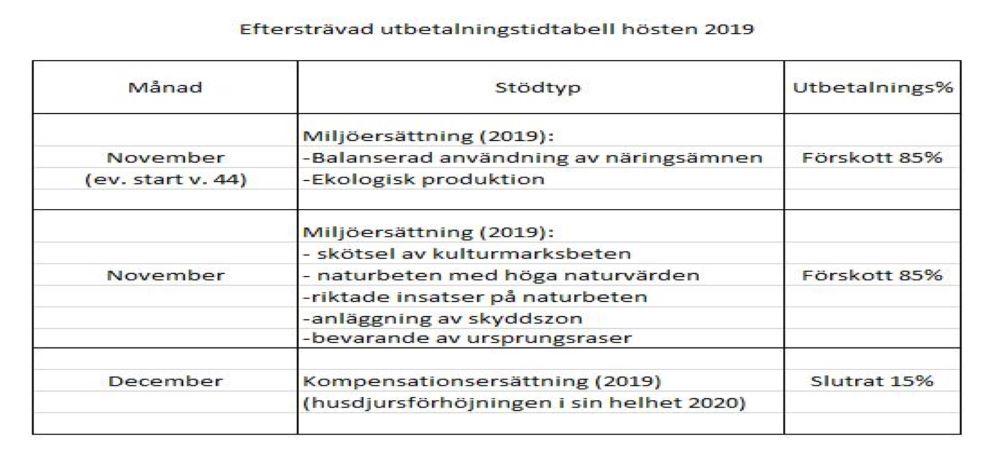 Tidtabell för utbetalning av olika miljöstöd och kompensationsersättningen Bilden visar en rutformig tabell som anger månad och utbetalningsprocent för tre olika lantbruksstöd