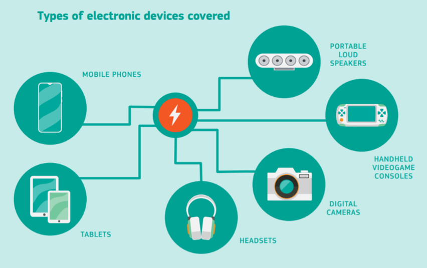 Schematisk bild med elektroniska produkter som berörs av förslaget, telefoner, surfplattor, hörlurar, portalbla högtalare, spelkonsoler och digitala kameror.