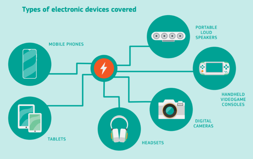 Bild över de elektroniska produkter som berörs av förslaget om en harmonisering av laddningsportar. Schematisk bild med elektroniska produkter som berörs av förslaget, telefoner, surfplattor, hörlurar, portalbla högtalare, spelkonsoler och digitala kameror.