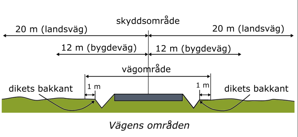 Vägens olika områden beskrivs på bilden